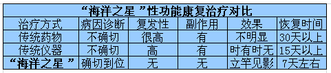 海南海口男科医院射精疼痛专科