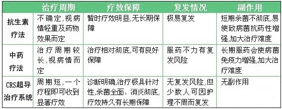 crs治疗生殖感染